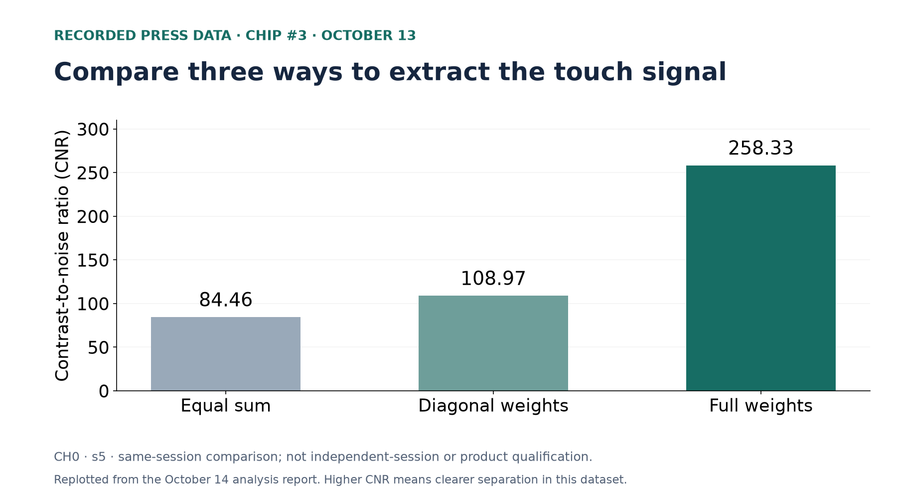 Chart replotted from the October 14 analysis report: CH0 s5 CNR 84.46, 108.97 and 258.33.