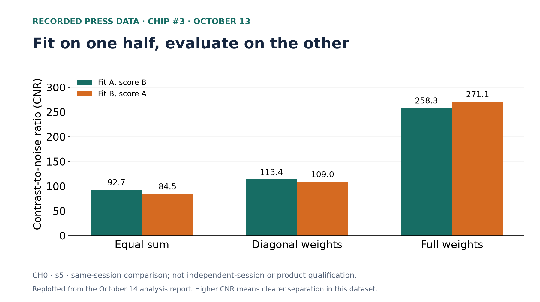Recorded evidence with result explanations