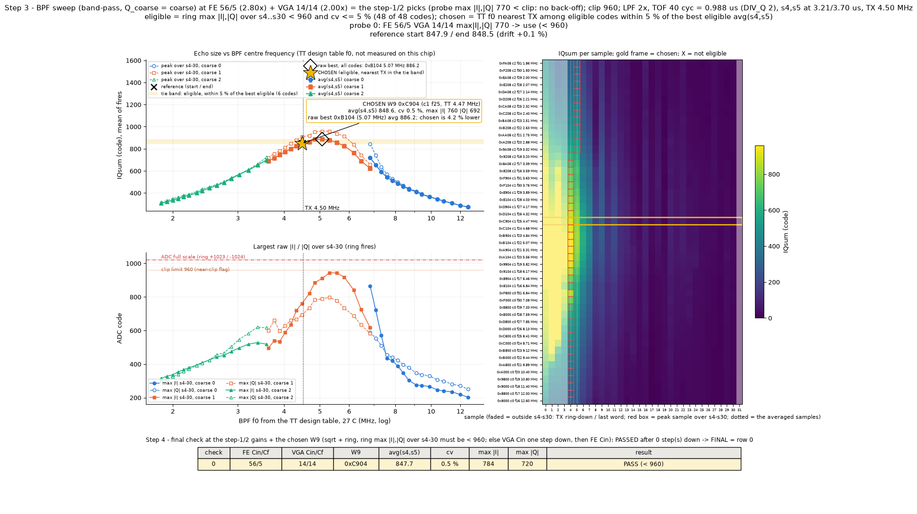 Original auto-cal output · October 7, 16:01 run. The BPF sweep, sample heatmap and final-check table show the selected setting and PASS (<960). The frequency axis uses the design lookup table. The separate 5.7 s to 1.84 s speedup was reported on October 15; this figure is from the earlier run.
