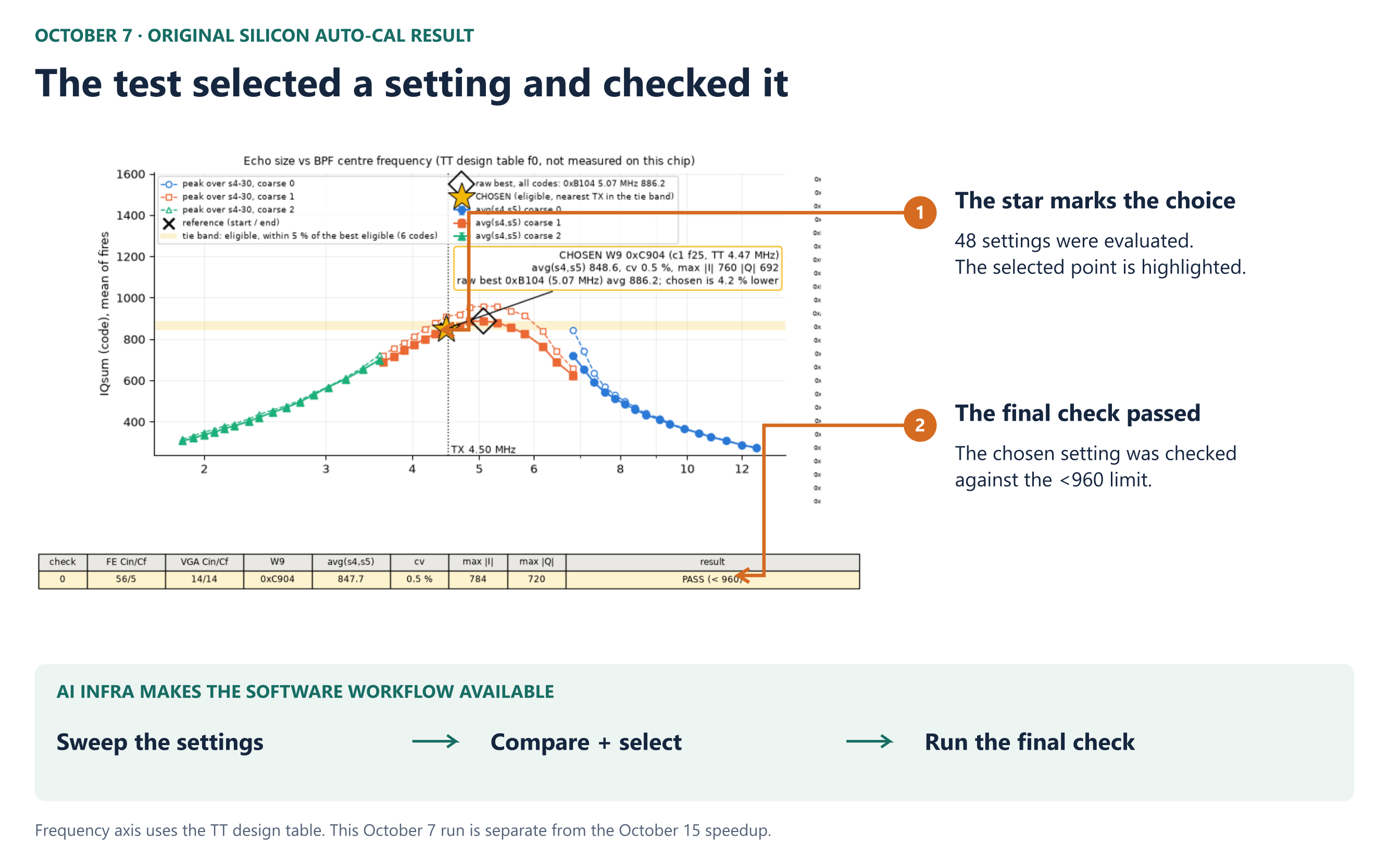 Recorded evidence with result explanations