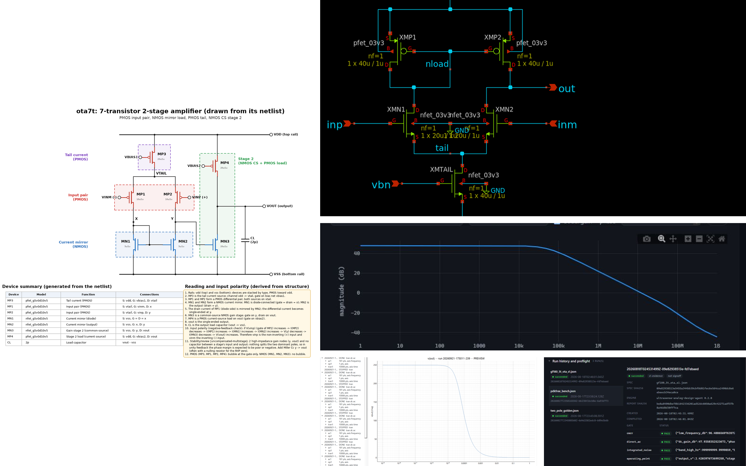 A mosaic of the analog agent's work: transistor-level amplifier schematics with device tables, frequency-response and transient plots, run-history and spec-gate screens, and its simulator workbench.