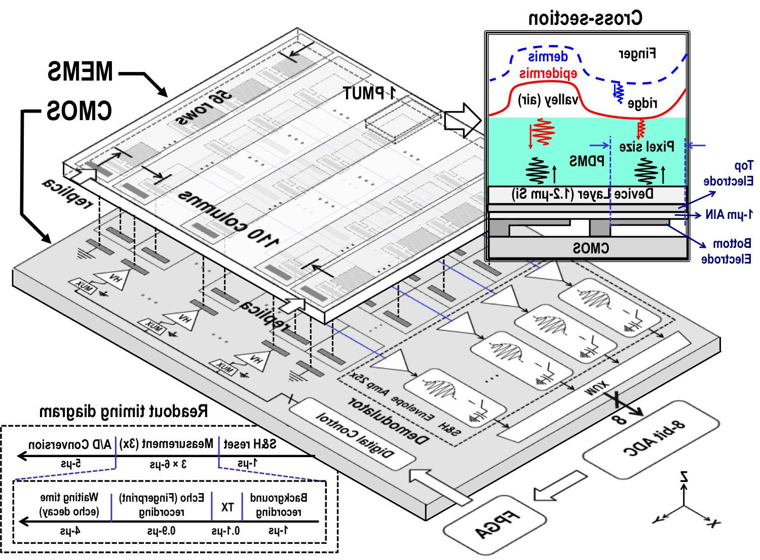 A cutaway diagram of a transducer layer bonded directly onto its readout electronics, with the two layers and their interconnect drawn in section.