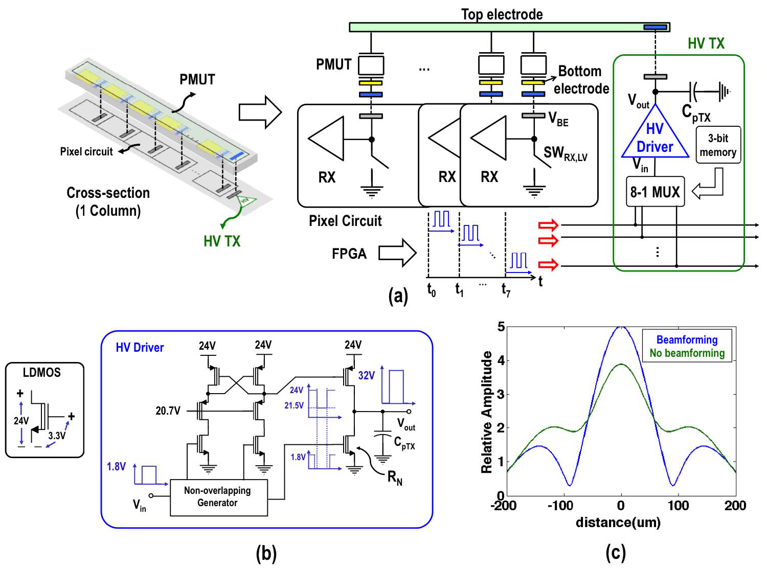 A schematic of one column of transducers with its receive chain and high-voltage transmit driver, beside a plot of the resulting beam profile.