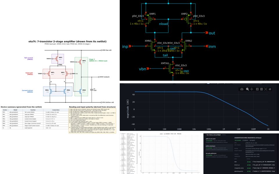 A mosaic of the analog agent's work: transistor-level amplifier schematics with device tables, frequency-response and transient plots, run-history and spec-gate screens, and its simulator workbench.