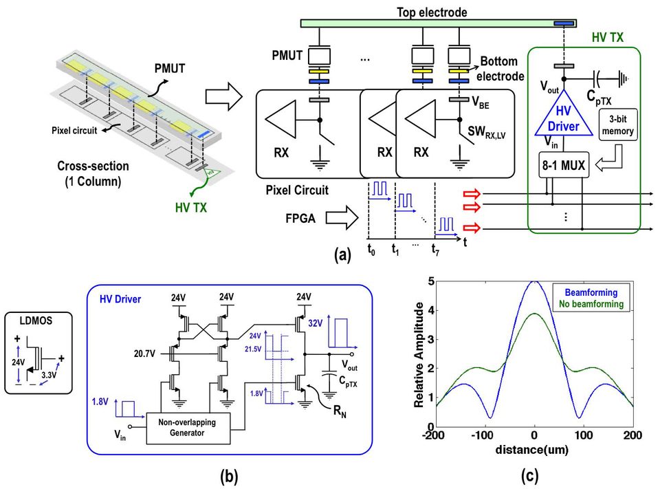 A schematic of one column of transducers with its receive chain and high-voltage transmit driver, beside a plot of the resulting beam profile.