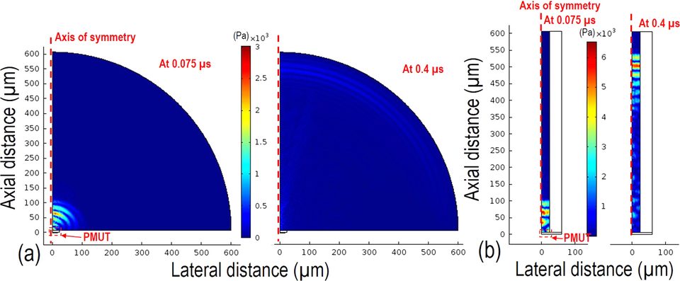 Simulated acoustic pressure fields plotted as colour maps, showing the beam narrowing from a broad lobe into a tight column.